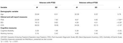 Neuropsychological Predictors of Trauma Centrality in OIF/OEF Veterans